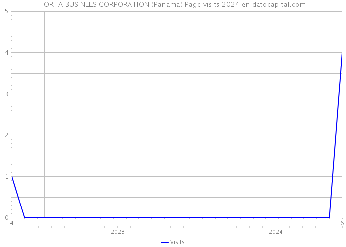 FORTA BUSINEES CORPORATION (Panama) Page visits 2024 
