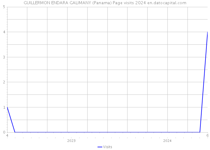 GUILLERMON ENDARA GALIMANY (Panama) Page visits 2024 
