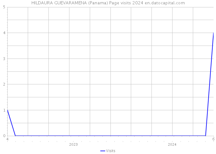 HILDAURA GUEVARAMENA (Panama) Page visits 2024 