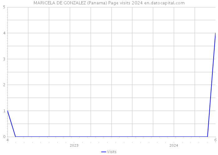 MARICELA DE GONZALEZ (Panama) Page visits 2024 