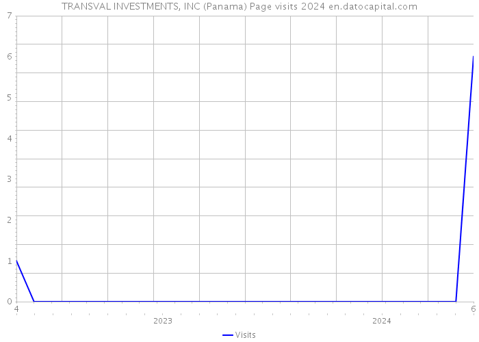 TRANSVAL INVESTMENTS, INC (Panama) Page visits 2024 