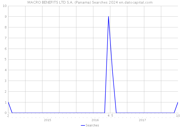 MACRO BENEFITS LTD S.A. (Panama) Searches 2024 