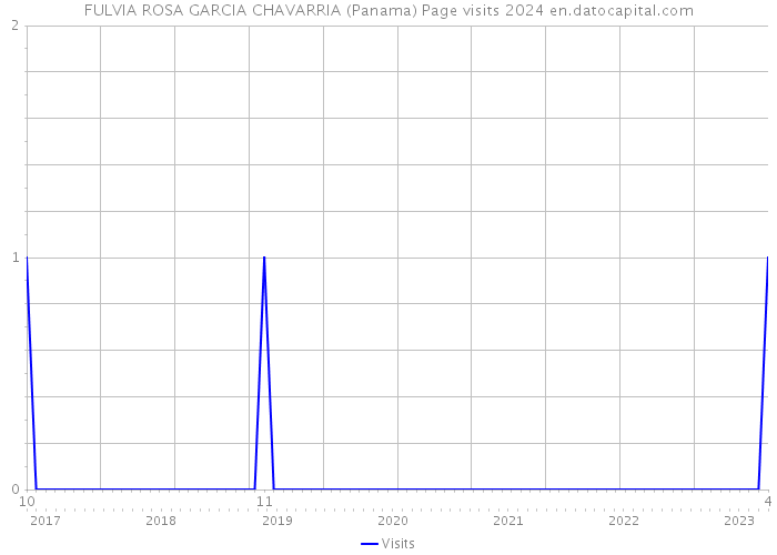 FULVIA ROSA GARCIA CHAVARRIA (Panama) Page visits 2024 