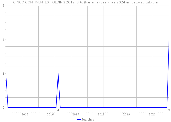 CINCO CONTINENTES HOLDING 2012, S.A. (Panama) Searches 2024 