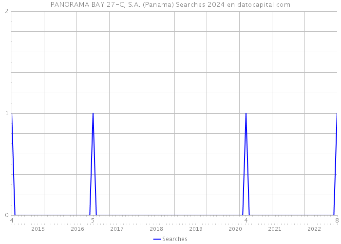 PANORAMA BAY 27-C, S.A. (Panama) Searches 2024 