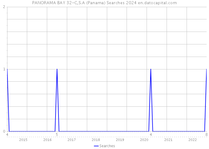 PANORAMA BAY 32-C,S.A (Panama) Searches 2024 