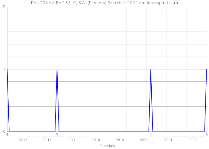 PANORAMA BAY 34-C, S.A. (Panama) Searches 2024 