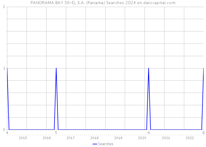 PANORAMA BAY 36-D, S.A. (Panama) Searches 2024 