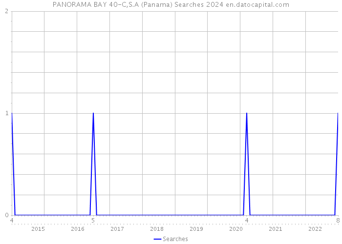 PANORAMA BAY 40-C,S.A (Panama) Searches 2024 