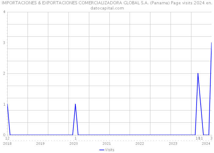 IMPORTACIONES & EXPORTACIONES COMERCIALIZADORA GLOBAL S.A. (Panama) Page visits 2024 