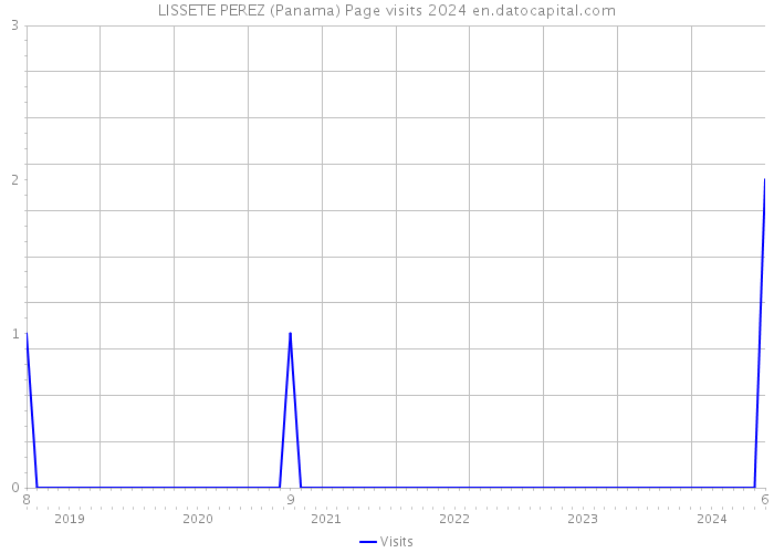 LISSETE PEREZ (Panama) Page visits 2024 