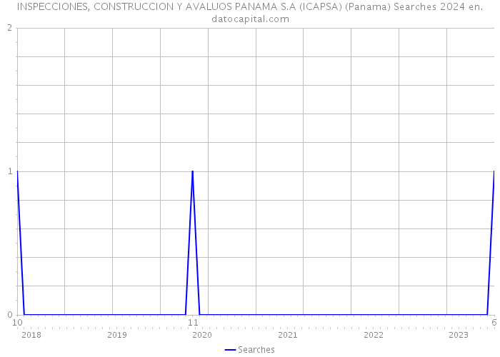 INSPECCIONES, CONSTRUCCION Y AVALUOS PANAMA S.A (ICAPSA) (Panama) Searches 2024 