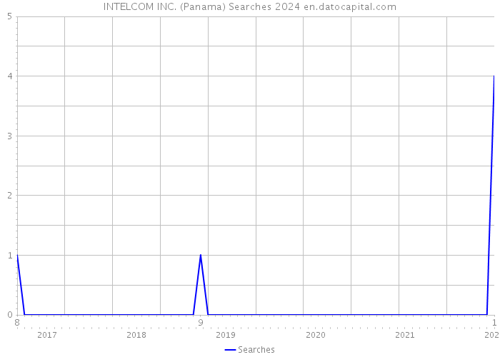 INTELCOM INC. (Panama) Searches 2024 