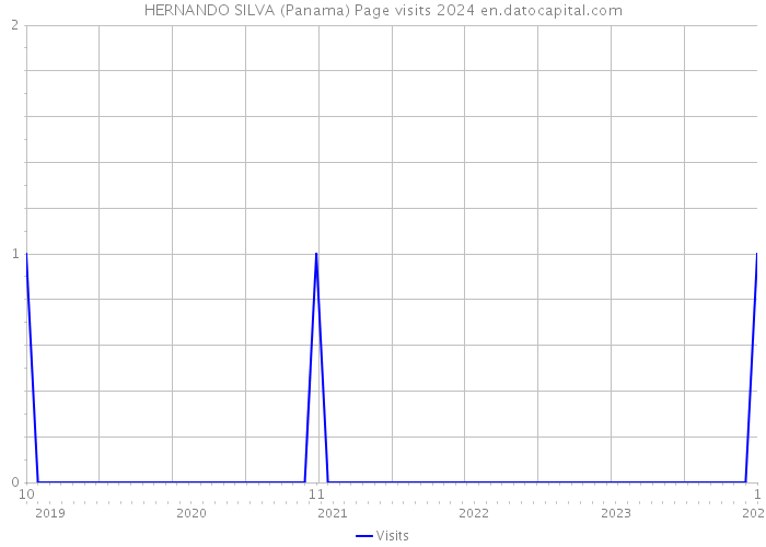 HERNANDO SILVA (Panama) Page visits 2024 