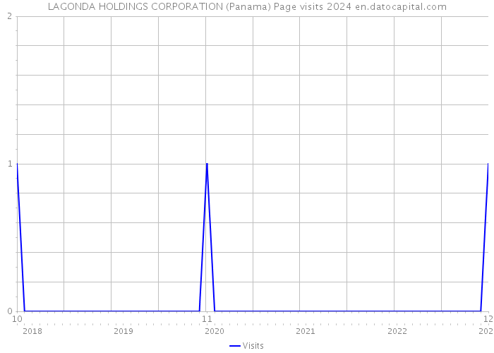 LAGONDA HOLDINGS CORPORATION (Panama) Page visits 2024 
