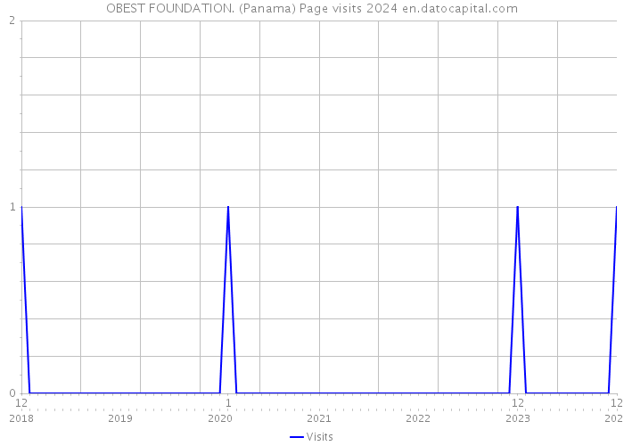 OBEST FOUNDATION. (Panama) Page visits 2024 