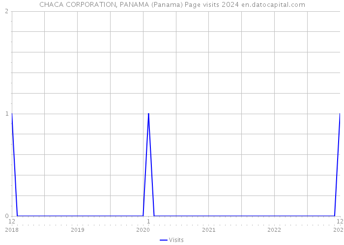 CHACA CORPORATION, PANAMA (Panama) Page visits 2024 