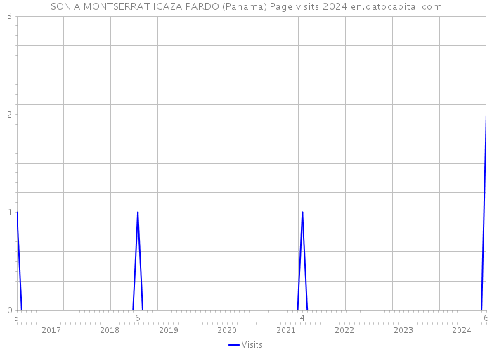 SONIA MONTSERRAT ICAZA PARDO (Panama) Page visits 2024 