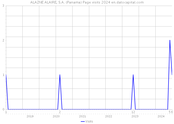 ALAZNE ALAIRE, S.A. (Panama) Page visits 2024 