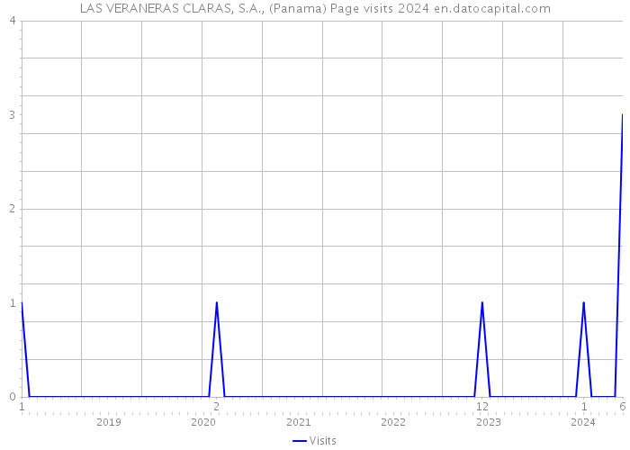 LAS VERANERAS CLARAS, S.A., (Panama) Page visits 2024 
