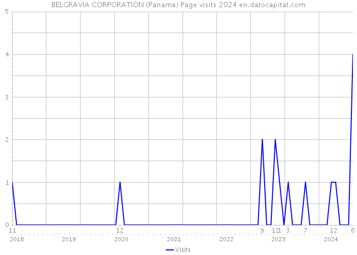 BELGRAVIA CORPORATION (Panama) Page visits 2024 