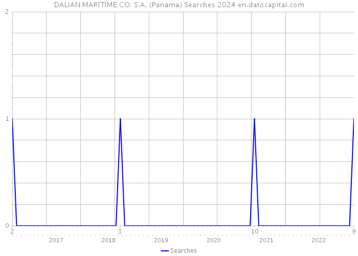DALIAN MARITIME CO. S.A. (Panama) Searches 2024 