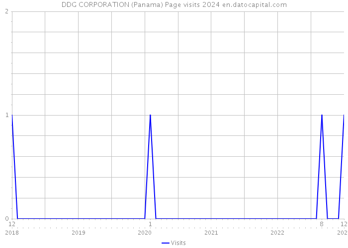 DDG CORPORATION (Panama) Page visits 2024 