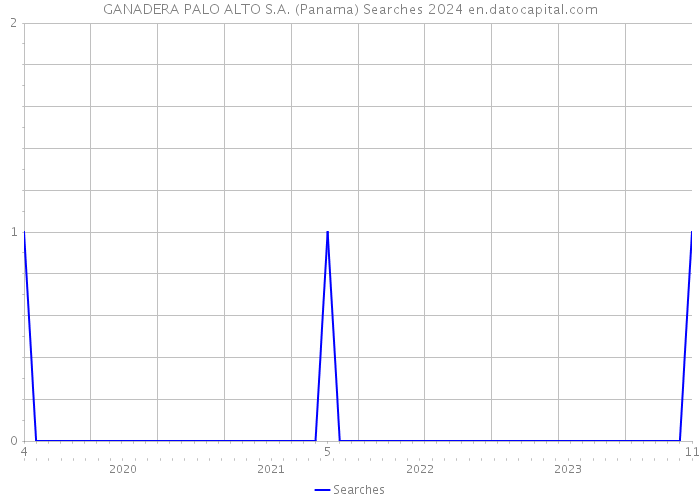 GANADERA PALO ALTO S.A. (Panama) Searches 2024 