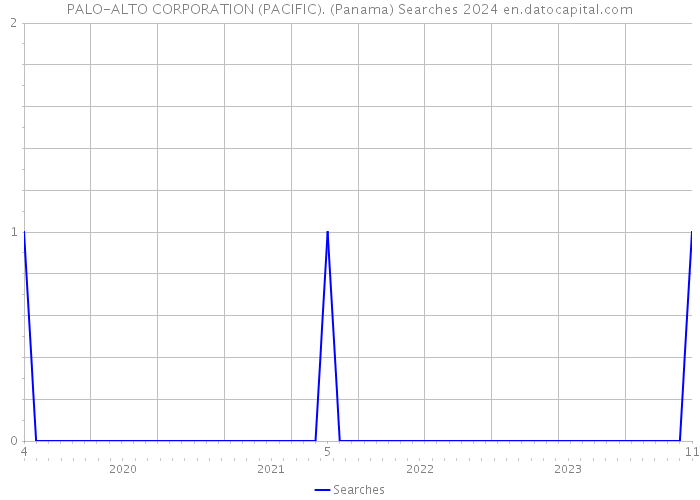 PALO-ALTO CORPORATION (PACIFIC). (Panama) Searches 2024 