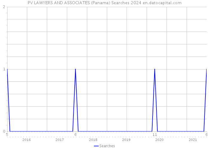 PV LAWYERS AND ASSOCIATES (Panama) Searches 2024 