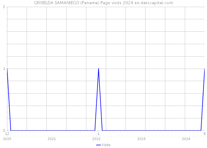 GRISELDA SAMANIEGO (Panama) Page visits 2024 