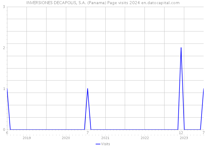 INVERSIONES DECAPOLIS, S.A. (Panama) Page visits 2024 