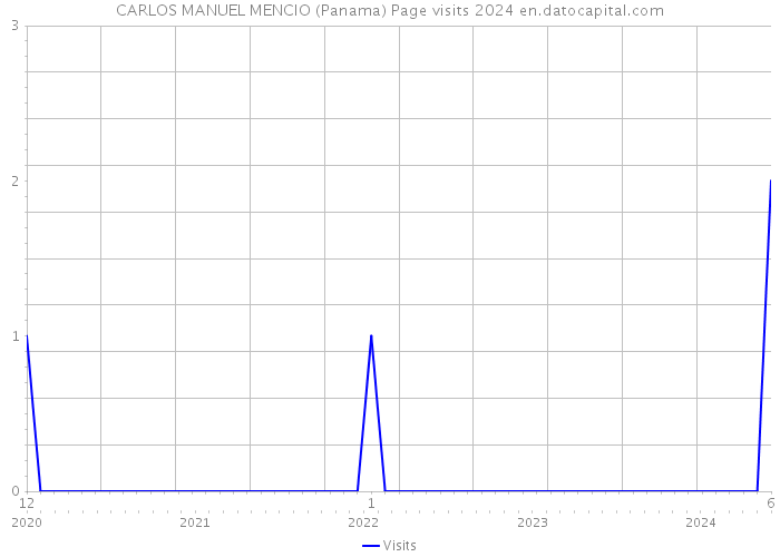 CARLOS MANUEL MENCIO (Panama) Page visits 2024 