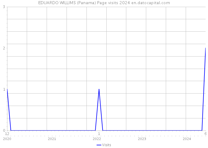 EDUARDO WILLIMS (Panama) Page visits 2024 