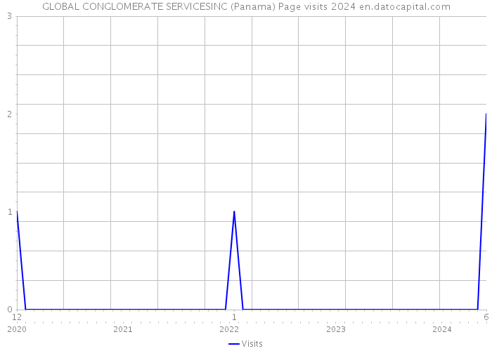 GLOBAL CONGLOMERATE SERVICESINC (Panama) Page visits 2024 