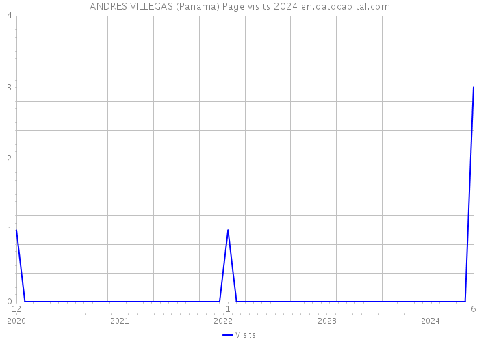 ANDRES VILLEGAS (Panama) Page visits 2024 