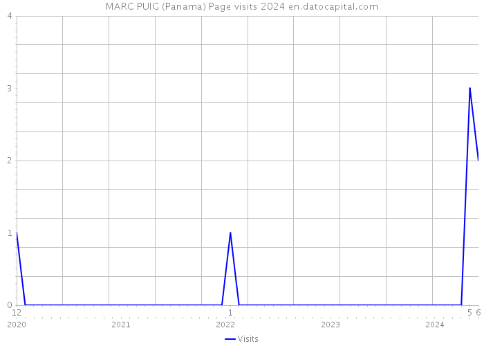 MARC PUIG (Panama) Page visits 2024 