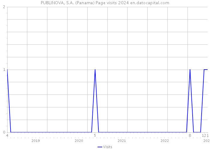 PUBLINOVA, S.A. (Panama) Page visits 2024 