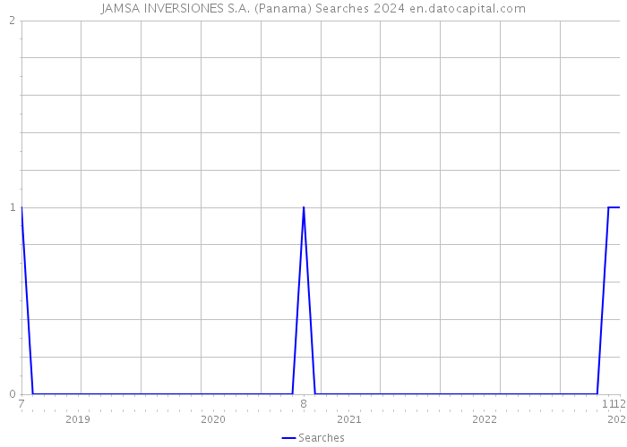 JAMSA INVERSIONES S.A. (Panama) Searches 2024 