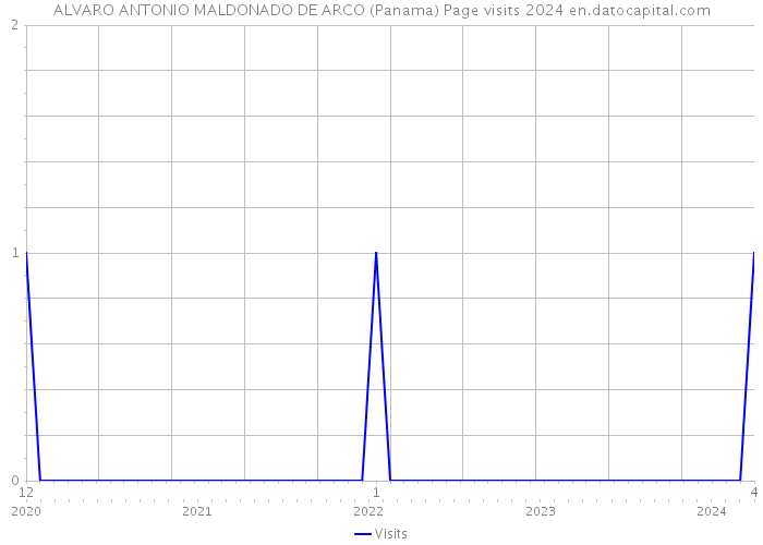 ALVARO ANTONIO MALDONADO DE ARCO (Panama) Page visits 2024 