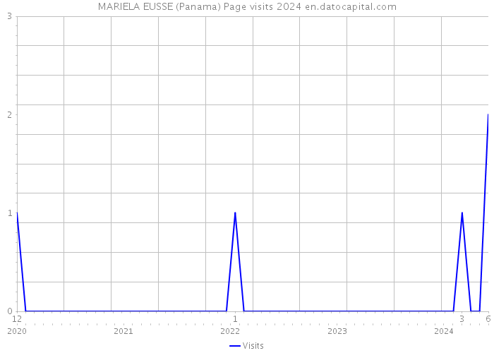 MARIELA EUSSE (Panama) Page visits 2024 