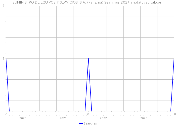 SUMINISTRO DE EQUIPOS Y SERVICIOS, S.A. (Panama) Searches 2024 