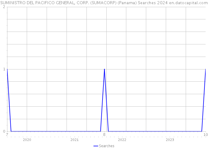 SUMINISTRO DEL PACIFICO GENERAL, CORP. (SUMACORP) (Panama) Searches 2024 
