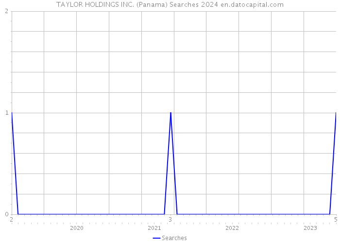 TAYLOR HOLDINGS INC. (Panama) Searches 2024 