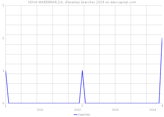 NOVA MARESMAR,S.A. (Panama) Searches 2024 