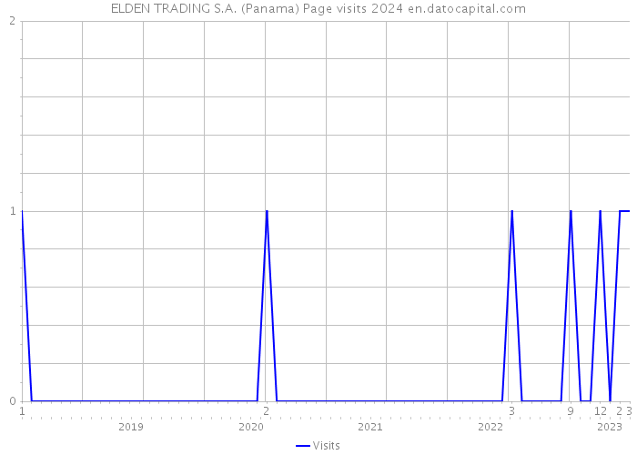 ELDEN TRADING S.A. (Panama) Page visits 2024 