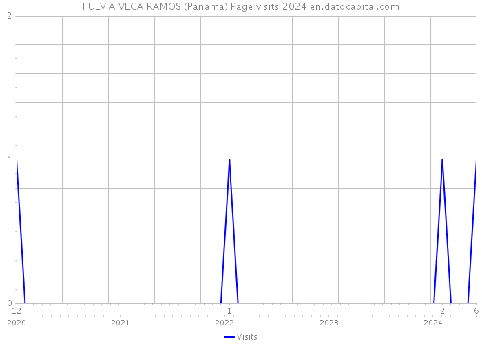 FULVIA VEGA RAMOS (Panama) Page visits 2024 