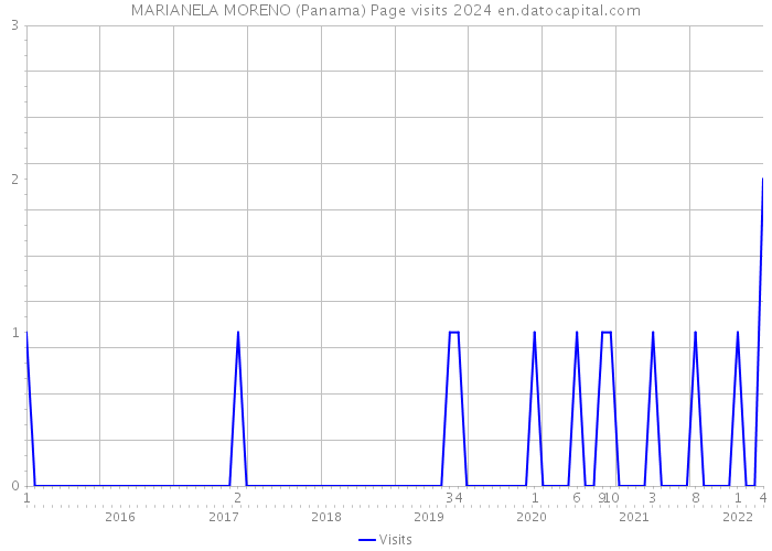 MARIANELA MORENO (Panama) Page visits 2024 