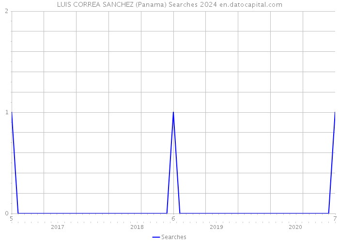 LUIS CORREA SANCHEZ (Panama) Searches 2024 
