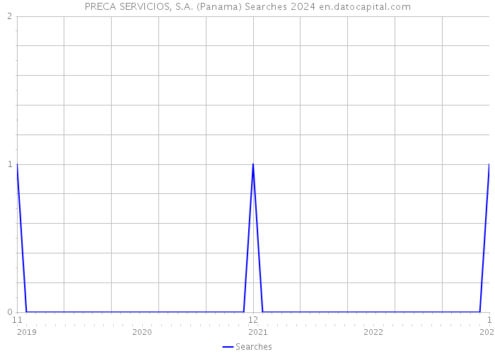PRECA SERVICIOS, S.A. (Panama) Searches 2024 